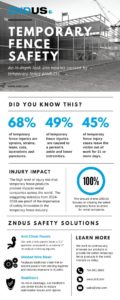 Temporary fence injuries statisitcs