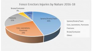 Temporary fence injuries stat